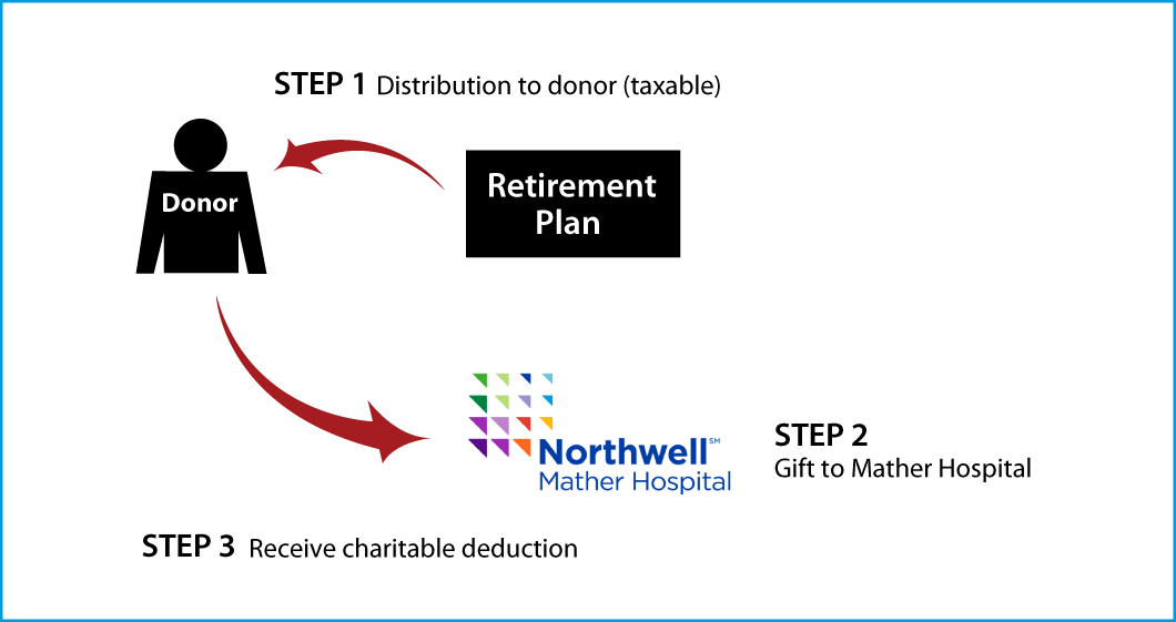 Gifts from Retirement Plans During Life Thumbnail